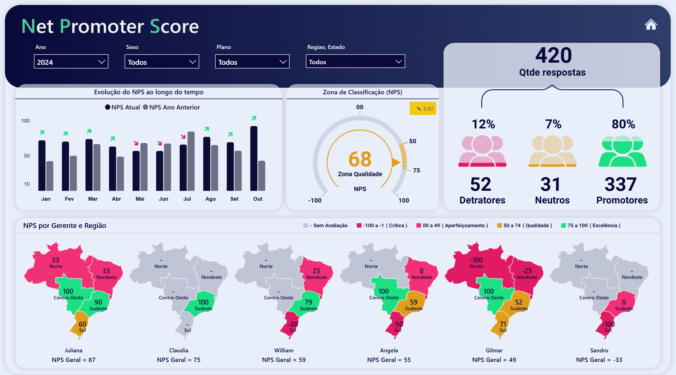 Dashboard NPS